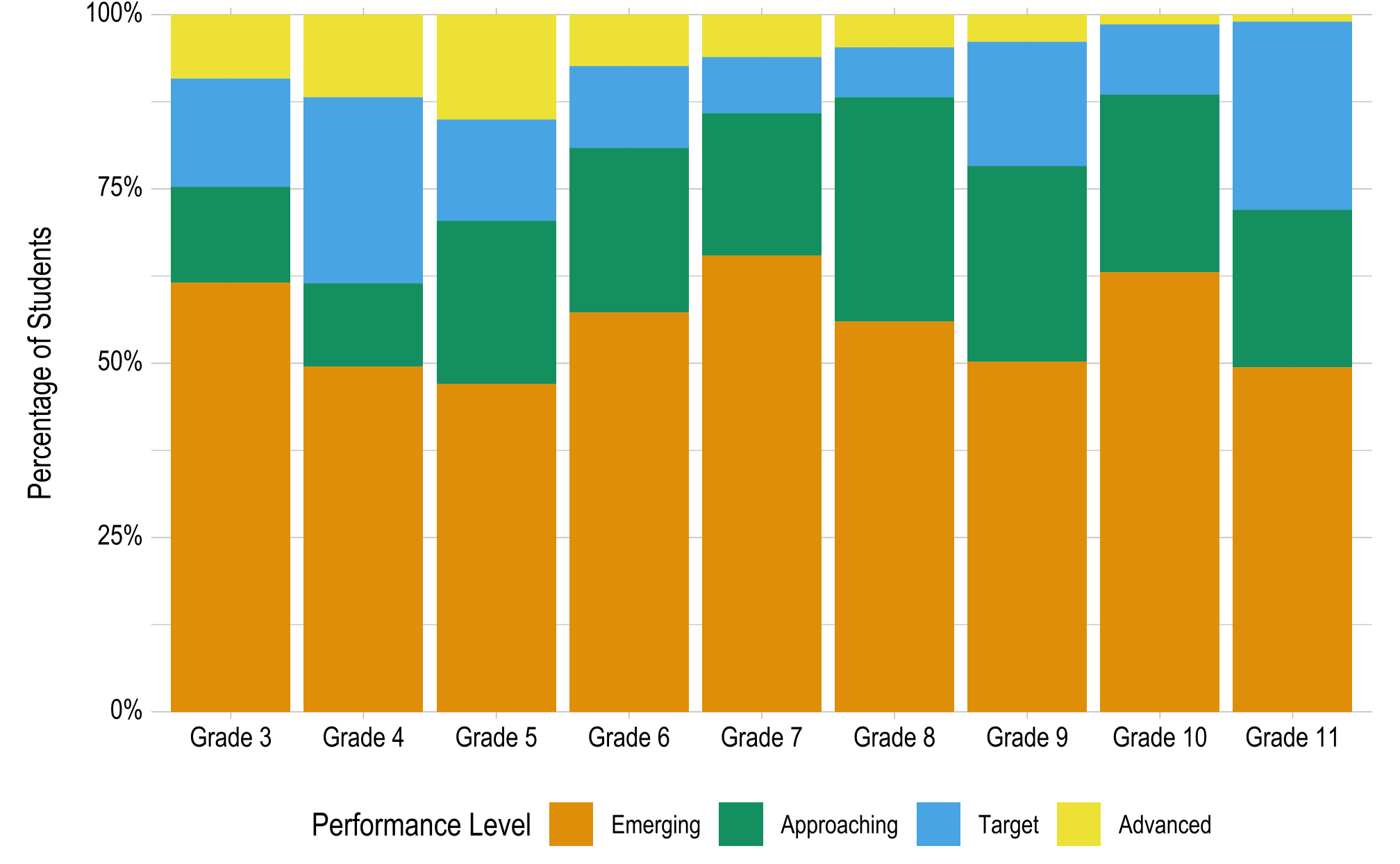 Bar graph, with one column per grade. The bars are all the same height, going to 100%. Each bar is split into four sections showing the percentage of student within each grade that achieved at each performance level in mathematics.