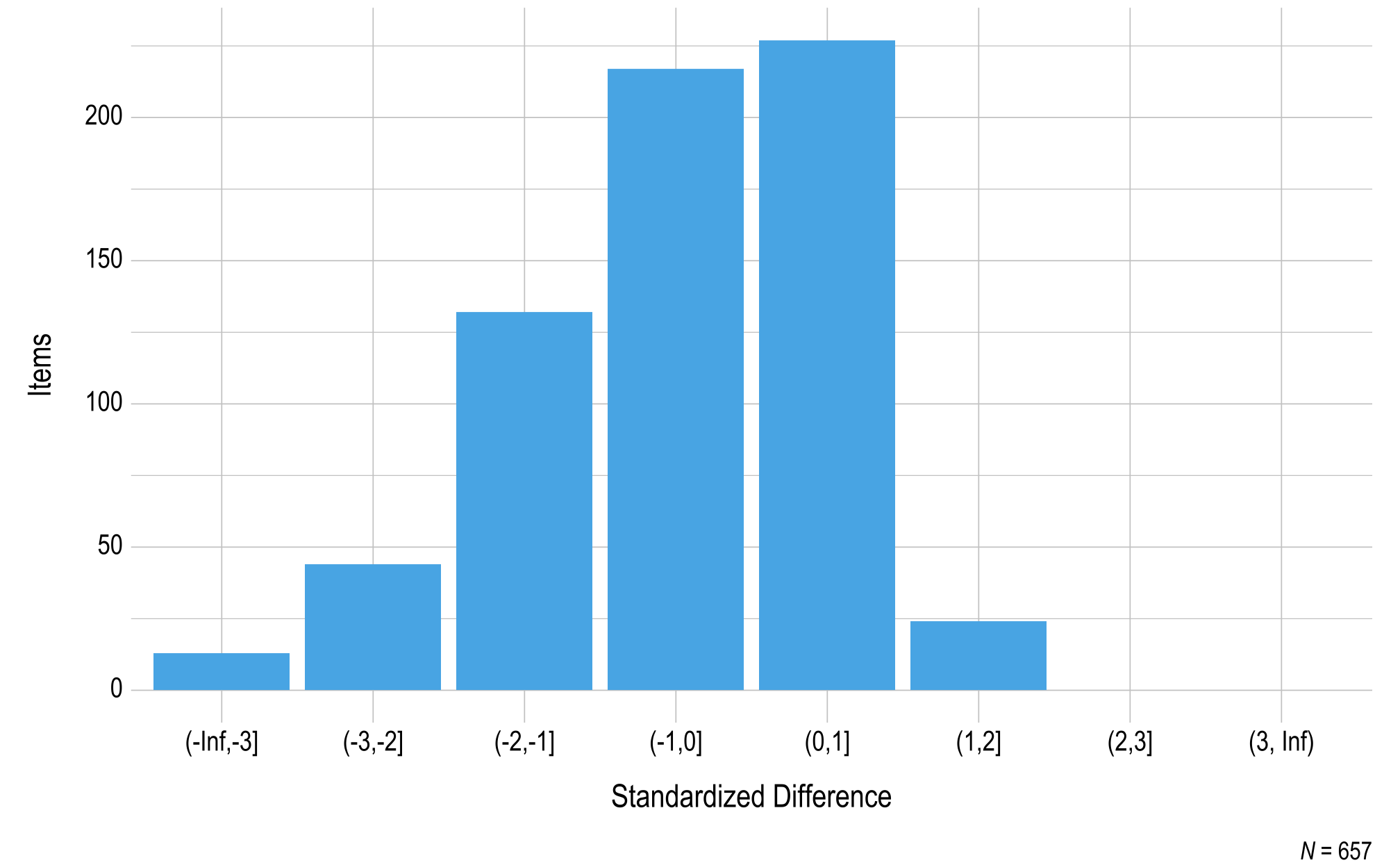 This figure contains a histogram displaying standardized difference on the x-axis and the number of English language arts field test items on the y-axis.