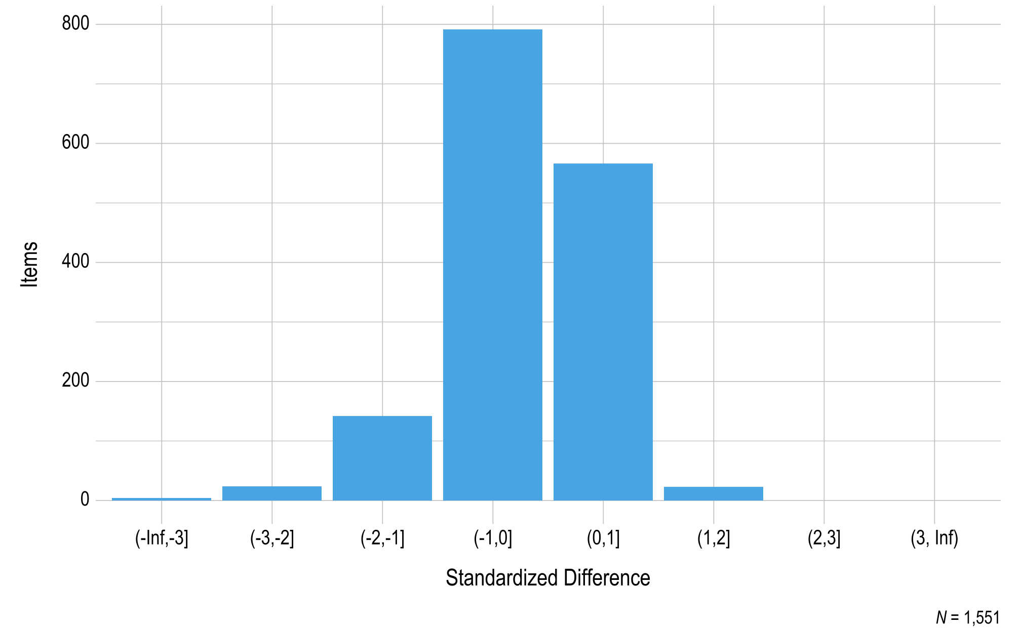 This figure contains a histogram displaying standardized difference on the x-axis and the number of English language arts operational items on the y-axis.