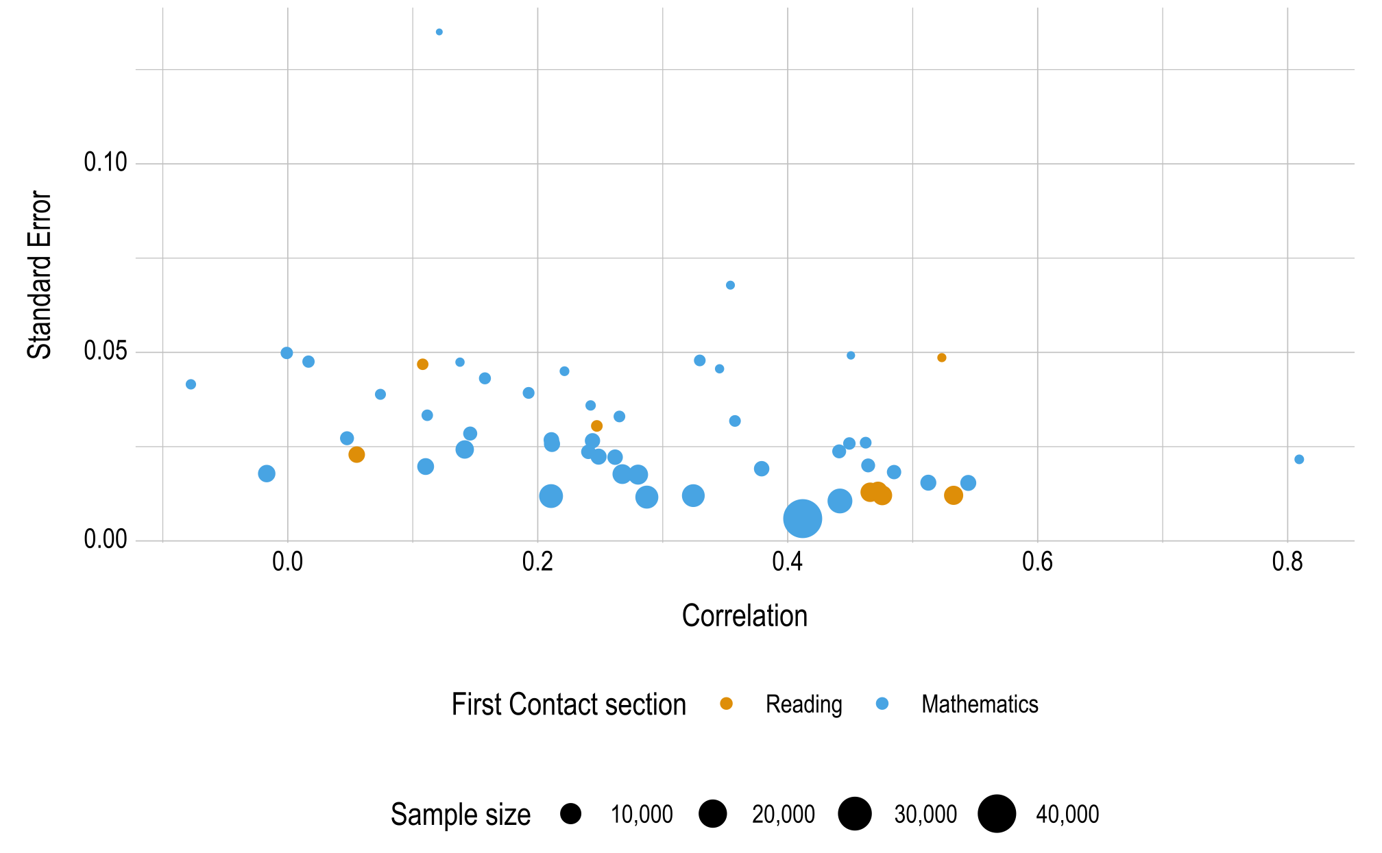 A scatter plot showing correlation on the x-axis and standard error on the y-axis. The of the points is scaled such that correlations based on smaller sample sizes are smaller. As the points get smaller, the standard error increases.