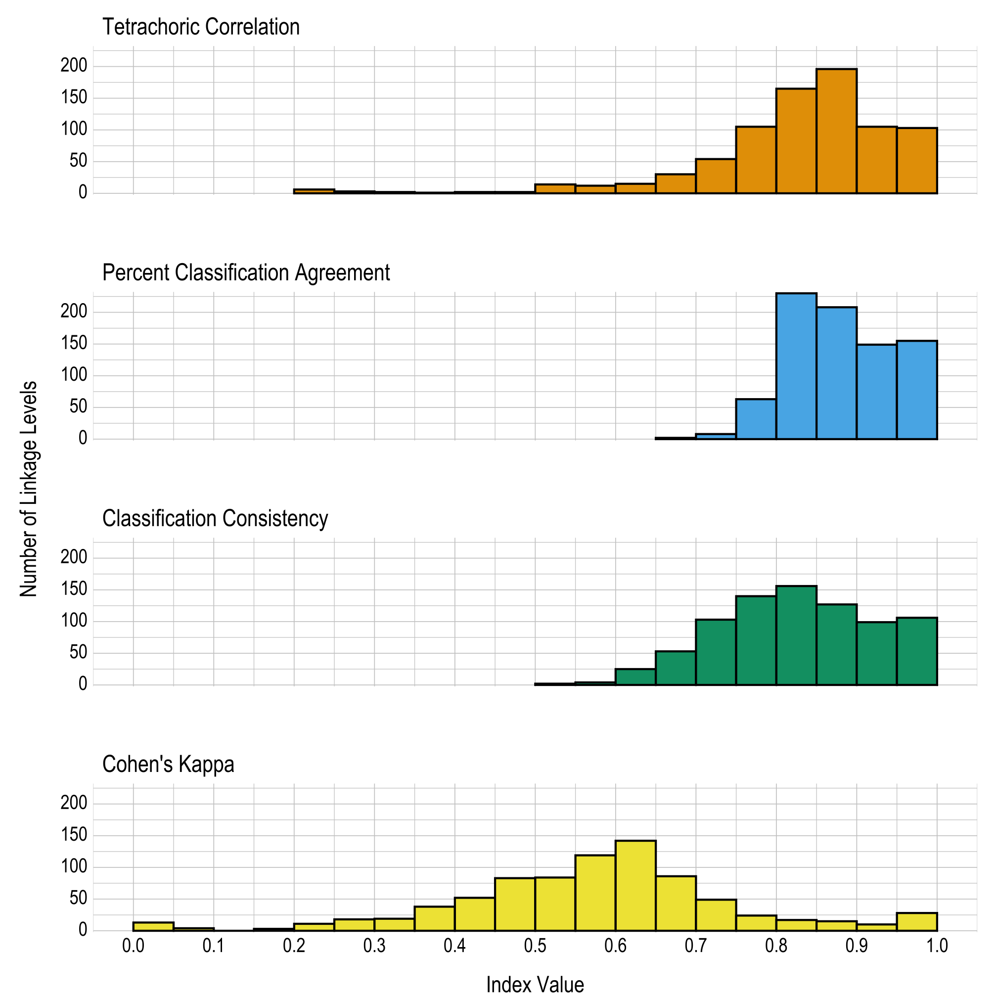 Histograms showing the distribution of each reliability index. Each distribution is skewed to the left, with the vast majority of linkage levels showing reliability above .6 on each metric.
