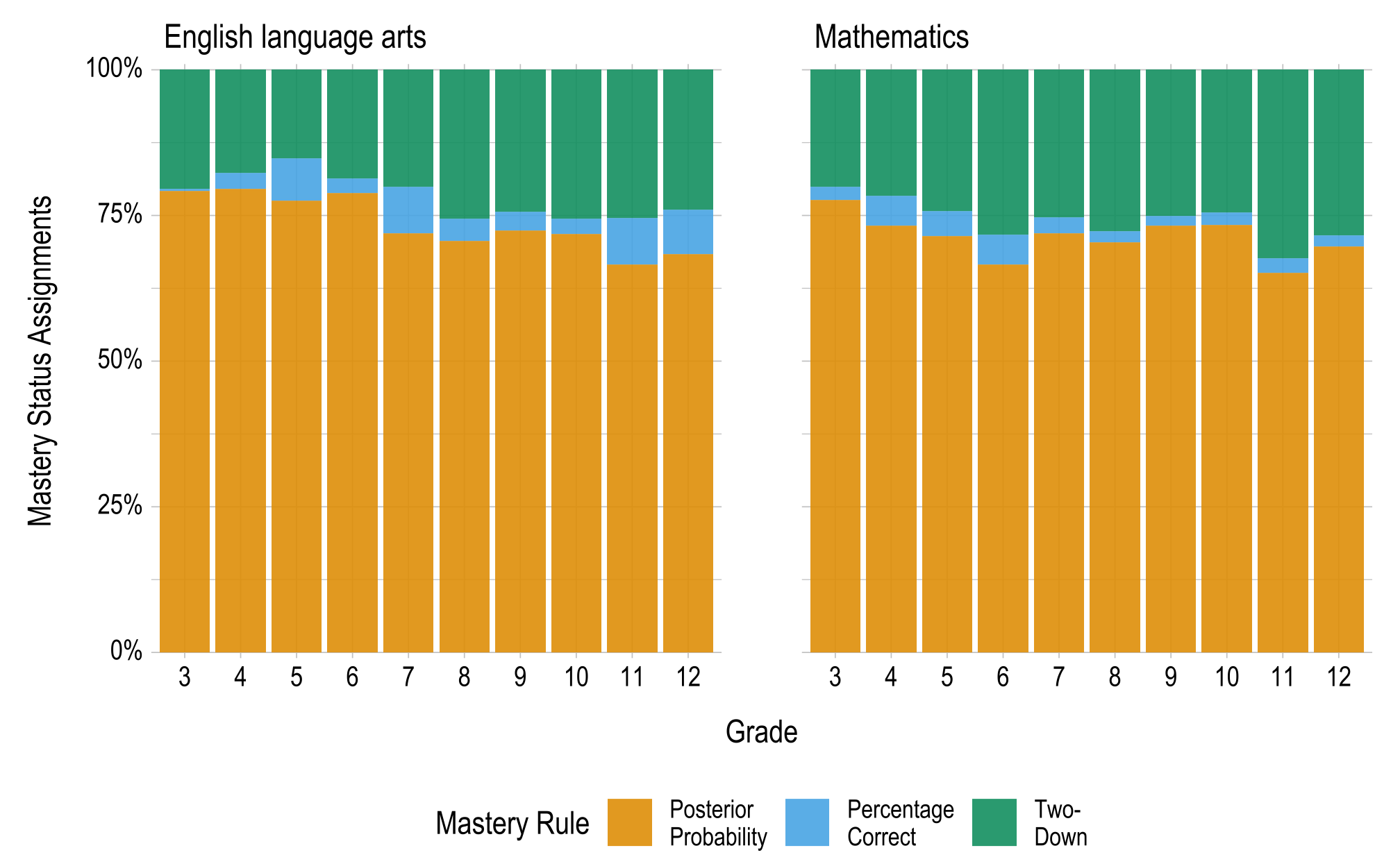 Two sets of stacked bar charts for ELA and mathematics. There is a bar chart for each grade, and the stacks within each bar chart represent a mastery rule and the percentage of mastery statuses obtained by each scoring rule. The highest percentage of linkage level mastery assignment across all grades is for the posterior probability mastery rule.
