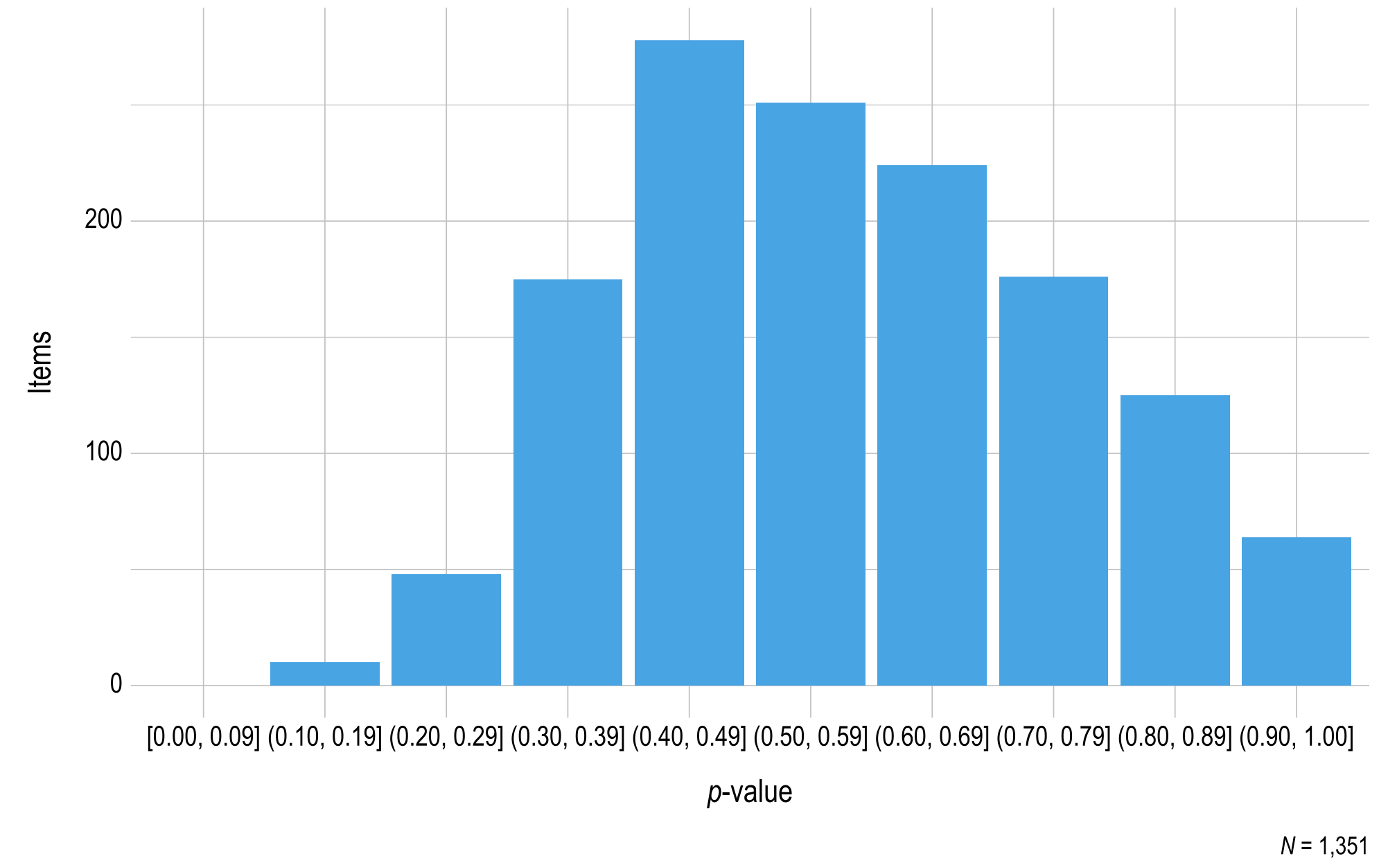 This figure contains a histogram displaying p-value on the x-axis and the number of mathematics operational items on the y-axis.