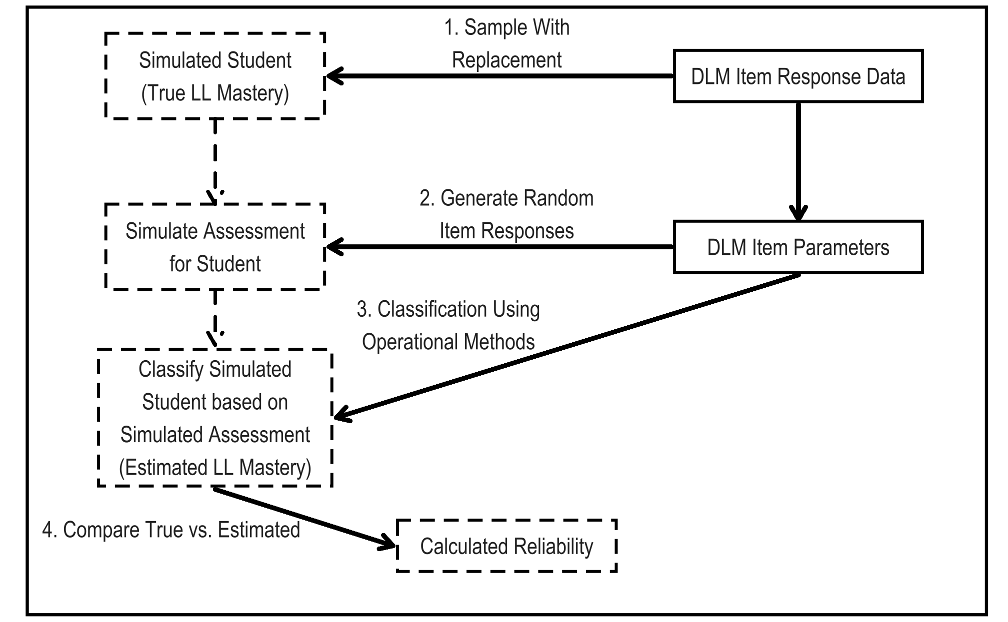 Flowchart showing the simulated retest process described in the text.