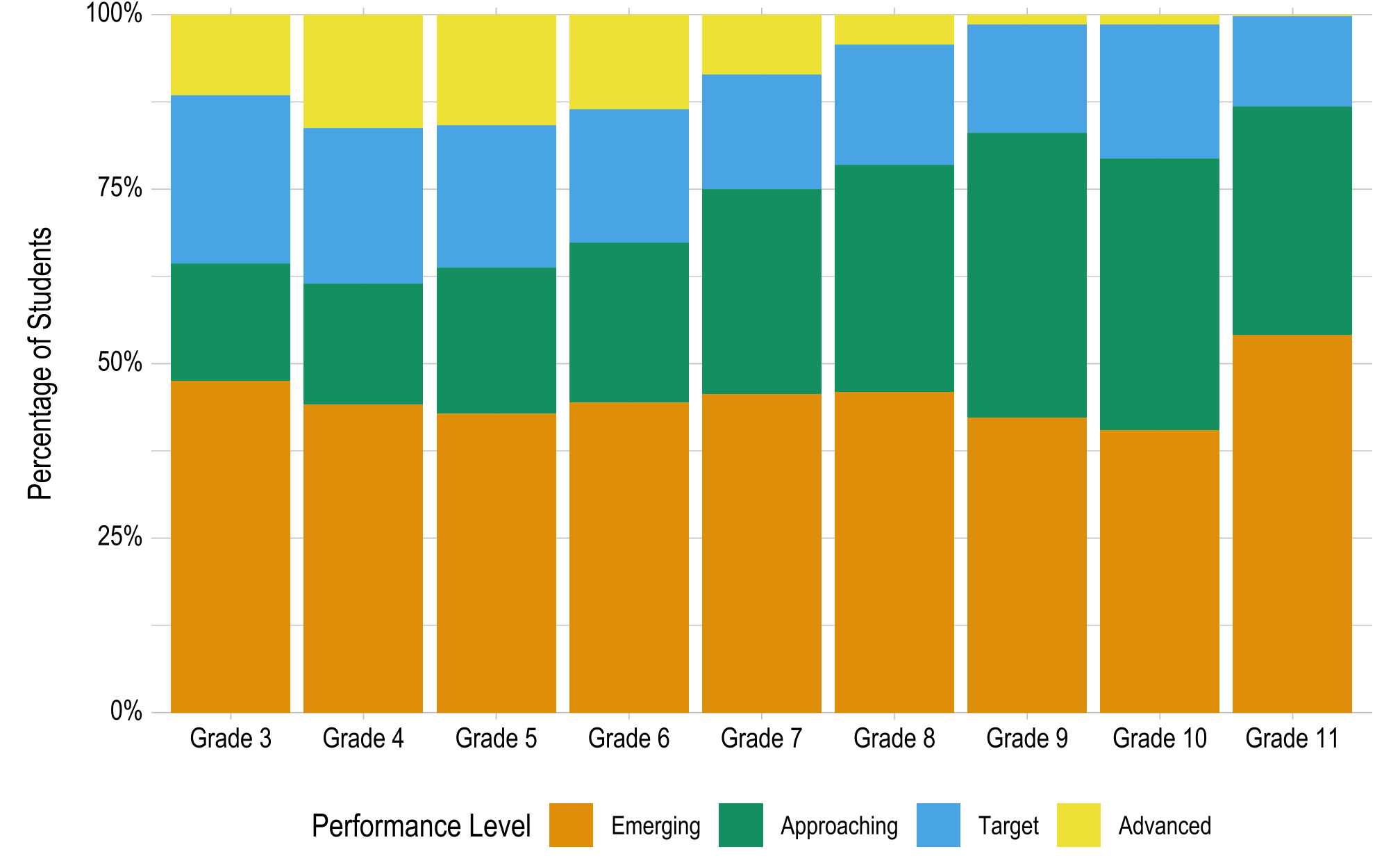 Bar graph, with one column per grade. The bars are all the same height, going to 100%. Each bar is split into four sections showing the percentage of student within each grade that achieved at each performance level in mathematics.