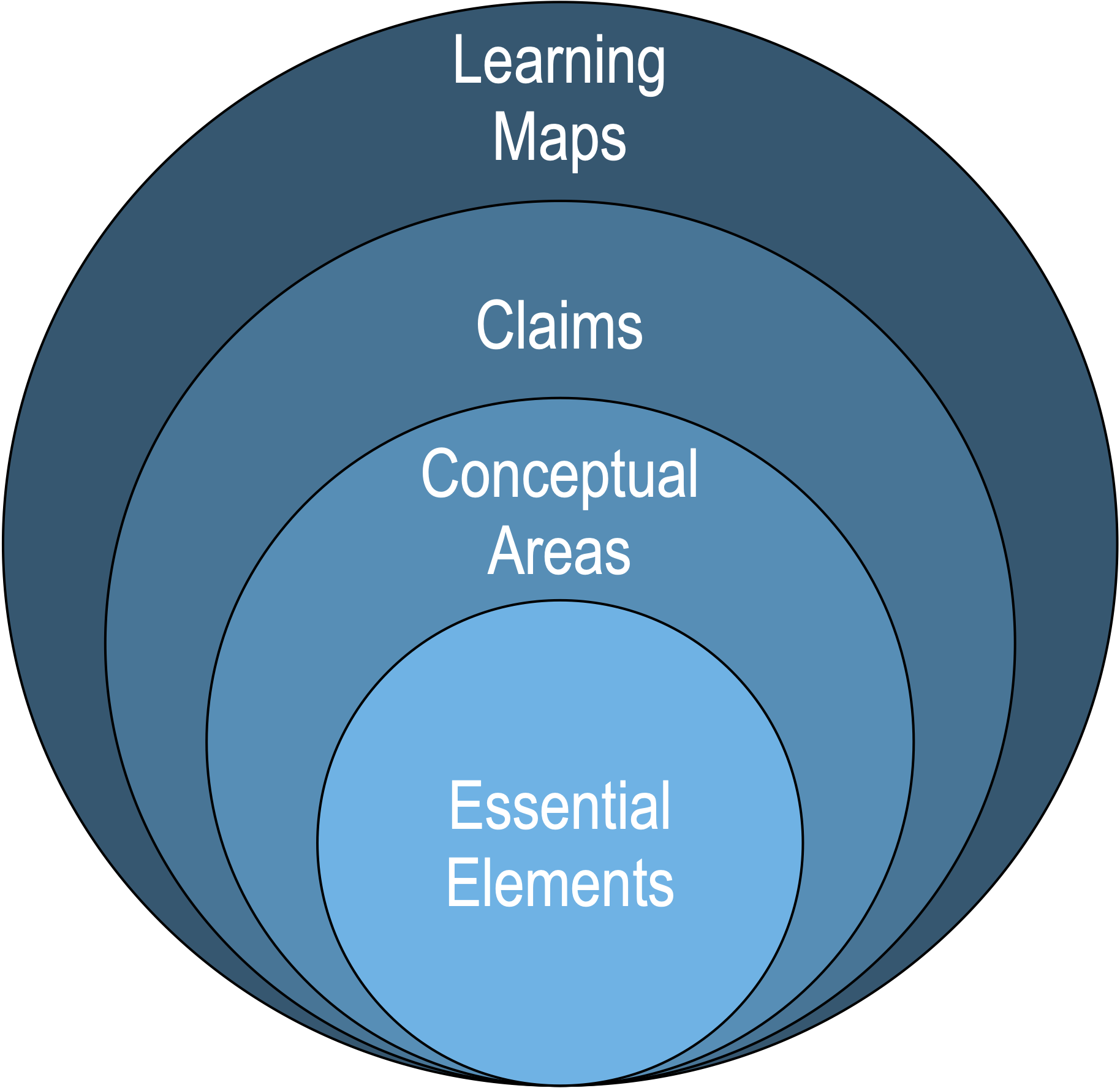 A figure showing that sections of the learning maps can be grouped into claims, which are subdivided into conceptual areas. Within each conceptual area are Essential Elements.