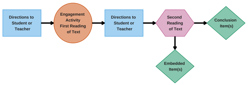 This figure contains a flowchart with the elements of an ELA reading testlet. The flowchart begins with Directions to student or educator, followed by Engagement activity, Directions to student or educator, and second reading of text. Then Second reading of text leads to two separate elements: 1) embedded item(s) and 2) conclusion item(s)