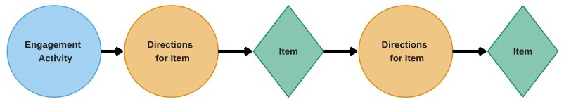 This figure contains a flowchart with the elements of an ELA writing testlet. The flowchart begins with Engagement activity, followed by Directions for item, Item, Directions for Item, and Item.