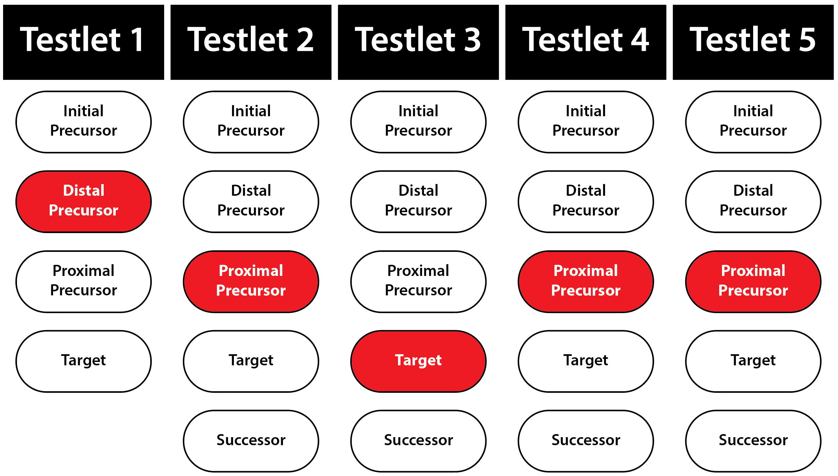 A flowchart showing a student taking their first testlet at the Distal Precursor level, then routing to the Proximal Precursor, Target, Proximal Precursor, and Proximal Precursor on testlets 2 through 5, respectively.